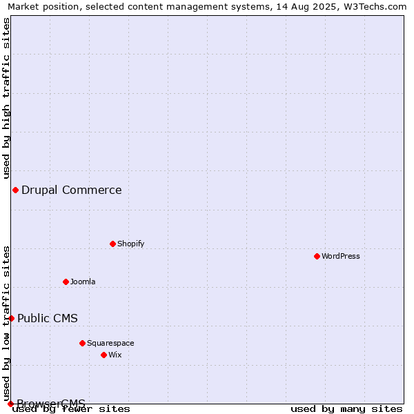 Market position of Drupal Commerce vs. Public CMS vs. BrowserCMS