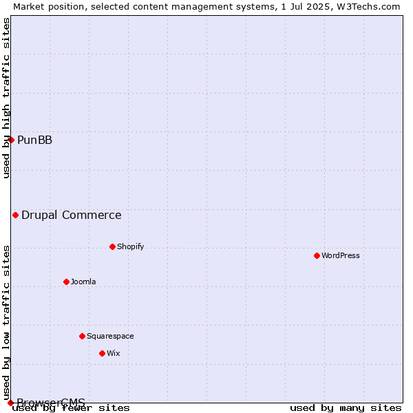 Market position of Drupal Commerce vs. PunBB vs. BrowserCMS