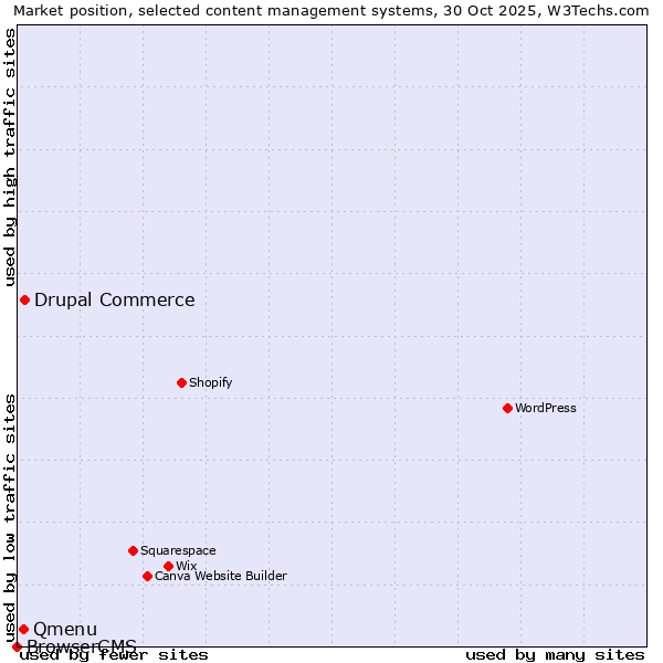 Market position of Drupal Commerce vs. Qmenu vs. BrowserCMS