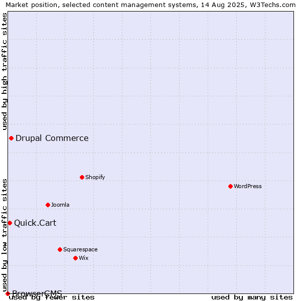 Market position of Drupal Commerce vs. Quick.Cart vs. BrowserCMS
