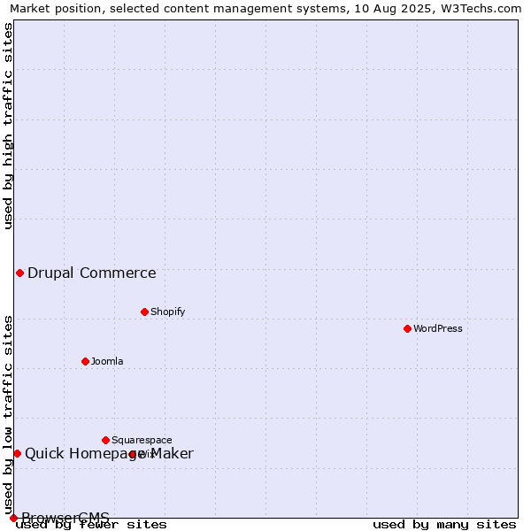 Market position of Drupal Commerce vs. Quick Homepage Maker vs. BrowserCMS