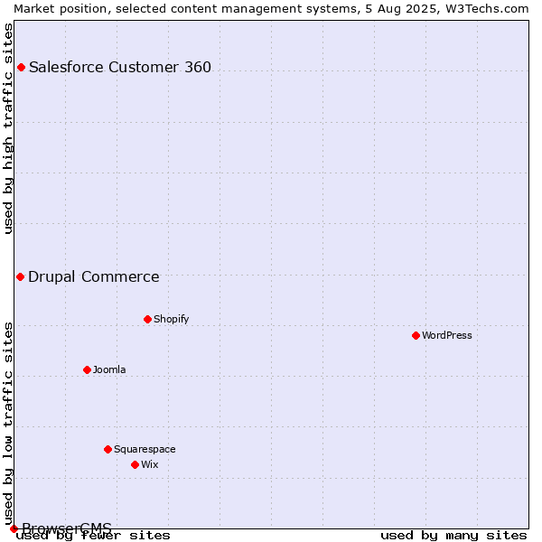 Market position of Salesforce Customer 360 vs. Drupal Commerce vs. BrowserCMS