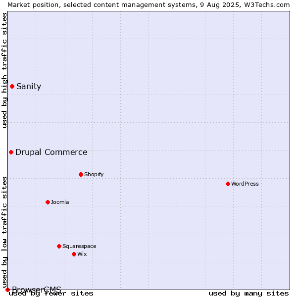 Market position of Sanity vs. Drupal Commerce vs. BrowserCMS
