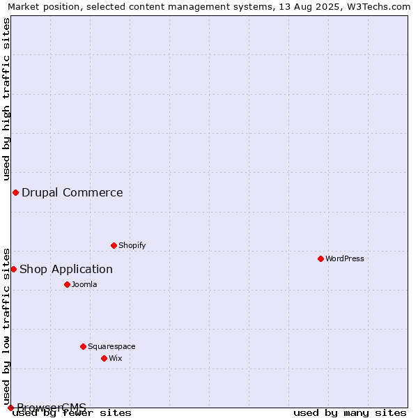 Market position of Drupal Commerce vs. Shop Application vs. BrowserCMS