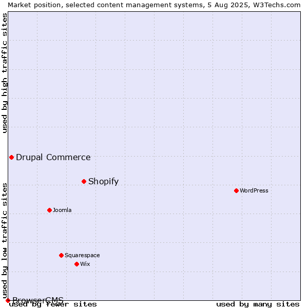 Market position of Shopify vs. Drupal Commerce vs. BrowserCMS