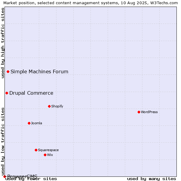 Market position of Simple Machines Forum vs. Drupal Commerce vs. BrowserCMS