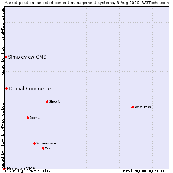 Market position of Drupal Commerce vs. Simpleview CMS vs. BrowserCMS