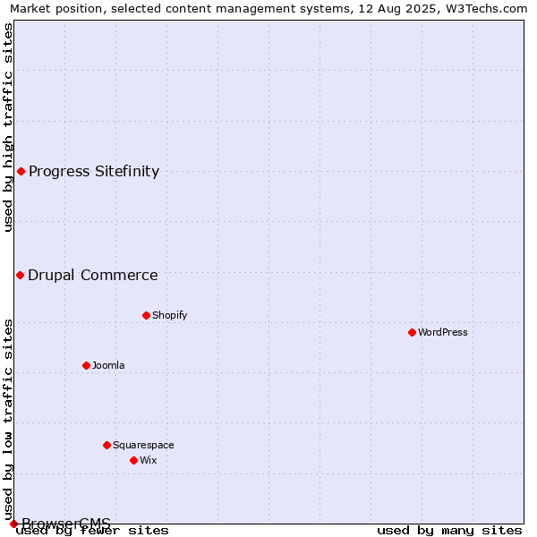 Market position of Progress Sitefinity vs. Drupal Commerce vs. BrowserCMS