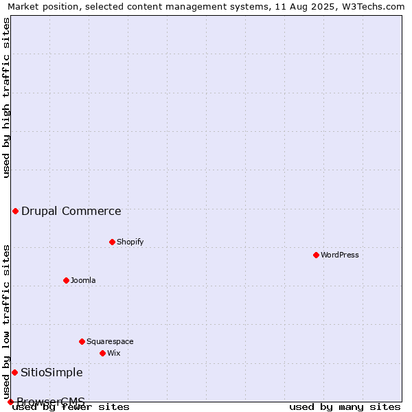 Market position of Drupal Commerce vs. SitioSimple vs. BrowserCMS
