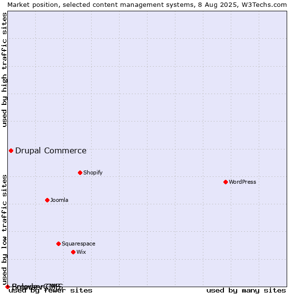 Market position of Drupal Commerce vs. BrowserCMS vs. Solodev CMS