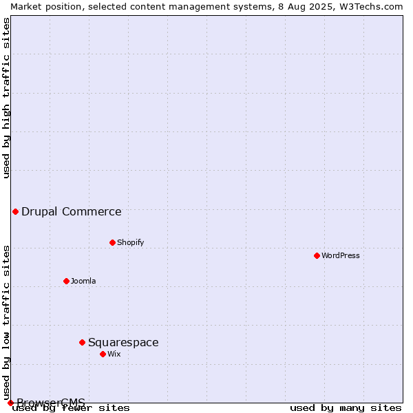 Market position of Squarespace vs. Drupal Commerce vs. BrowserCMS