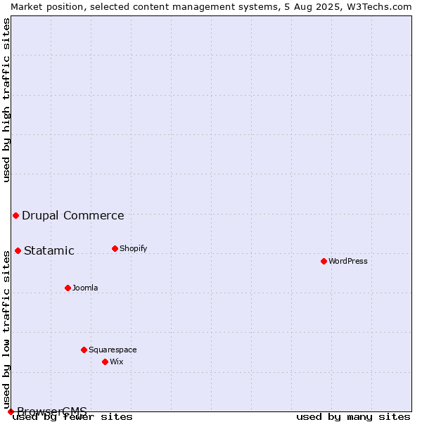 Market position of Statamic vs. Drupal Commerce vs. BrowserCMS