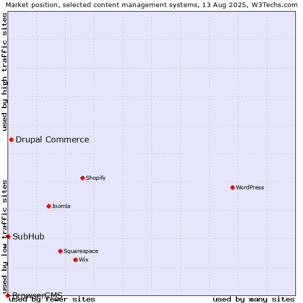 Market position of Drupal Commerce vs. SubHub vs. BrowserCMS