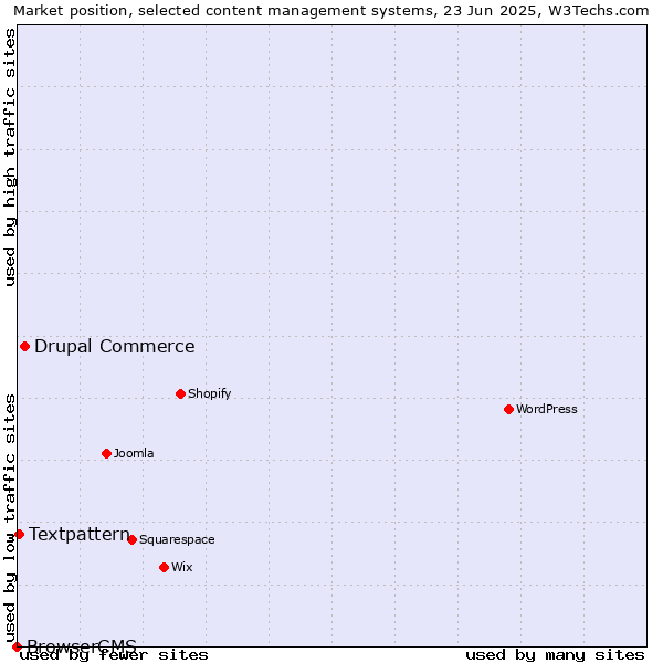 Market position of Drupal Commerce vs. Textpattern vs. BrowserCMS