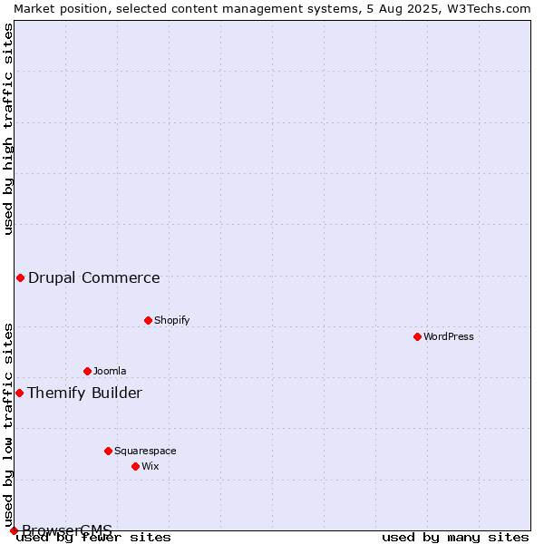 Market position of Drupal Commerce vs. Themify Builder vs. BrowserCMS