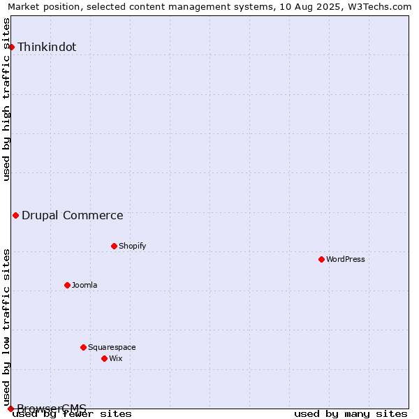 Market position of Drupal Commerce vs. Thinkindot vs. BrowserCMS