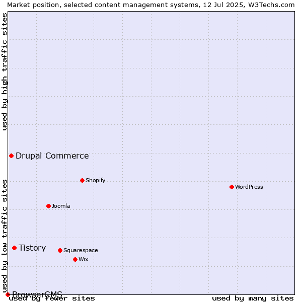 Market position of Tistory vs. Drupal Commerce vs. BrowserCMS