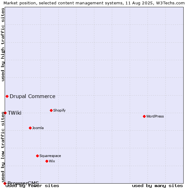 Market position of Drupal Commerce vs. TWiki vs. BrowserCMS