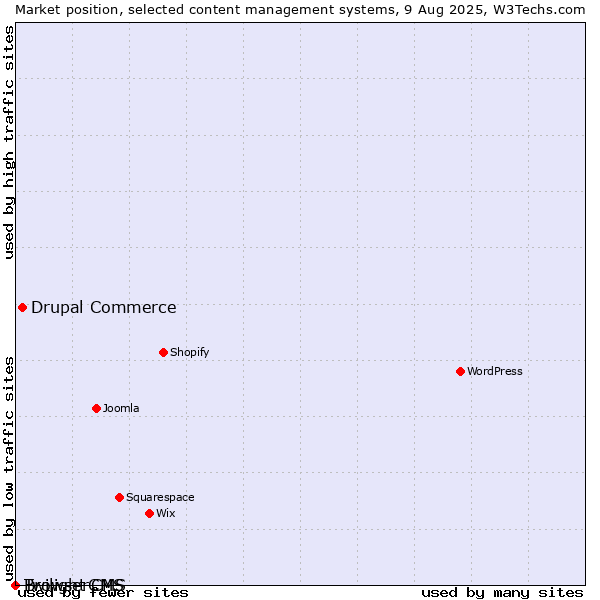 Market position of Drupal Commerce vs. Twilight CMS vs. BrowserCMS