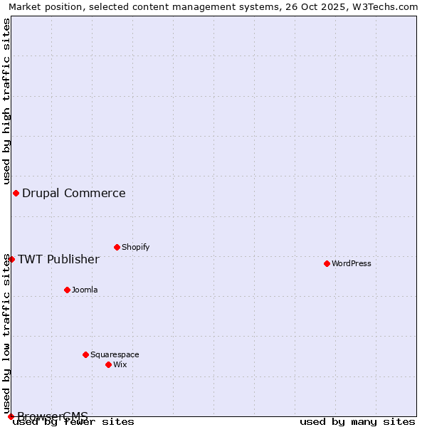 Market position of Drupal Commerce vs. TWT Publisher vs. BrowserCMS