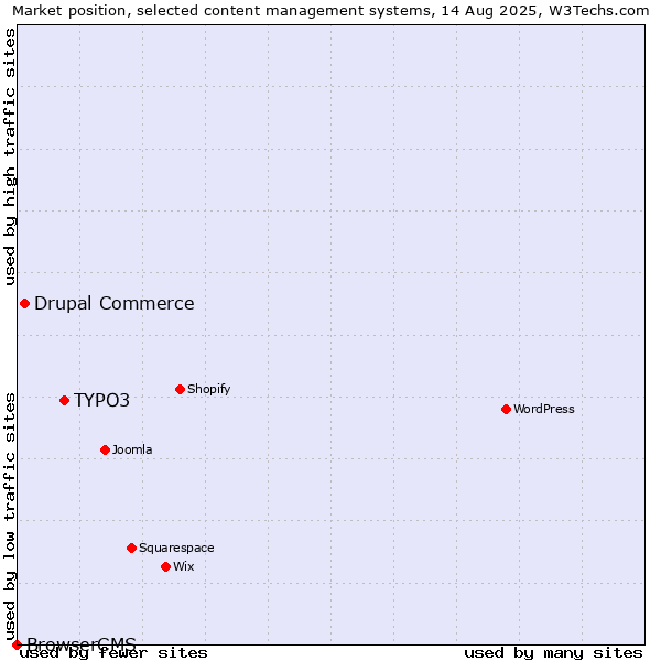 Market position of TYPO3 vs. Drupal Commerce vs. BrowserCMS