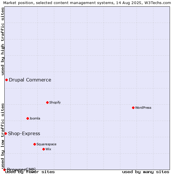 Market position of Drupal Commerce vs. Shop-Express vs. BrowserCMS