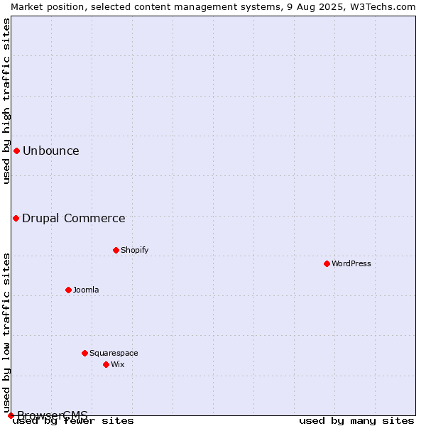 Market position of Unbounce vs. Drupal Commerce vs. BrowserCMS
