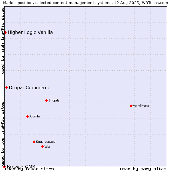 Market position of Drupal Commerce vs. Higher Logic Vanilla vs. BrowserCMS
