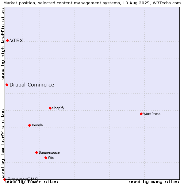 Market position of VTEX vs. Drupal Commerce vs. BrowserCMS