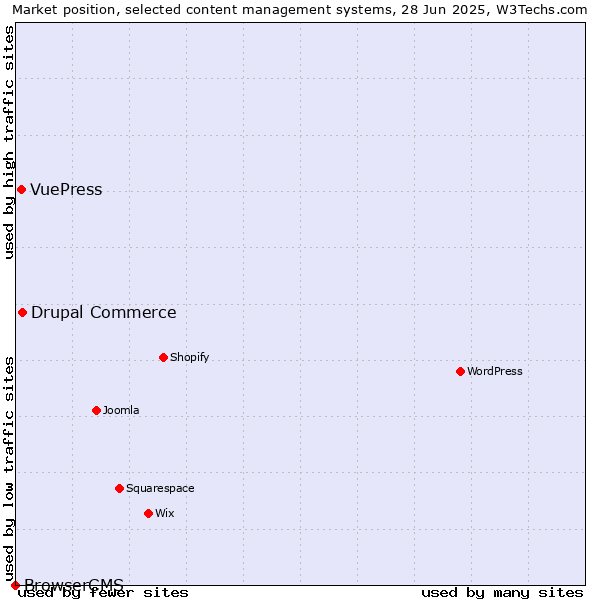 Market position of Drupal Commerce vs. VuePress vs. BrowserCMS