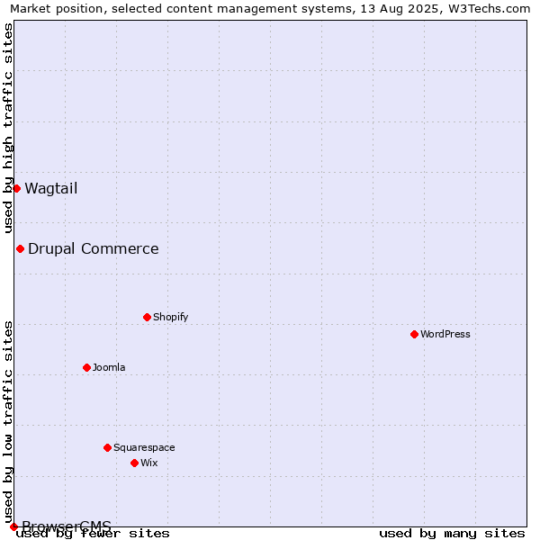 Market position of Drupal Commerce vs. Wagtail vs. BrowserCMS