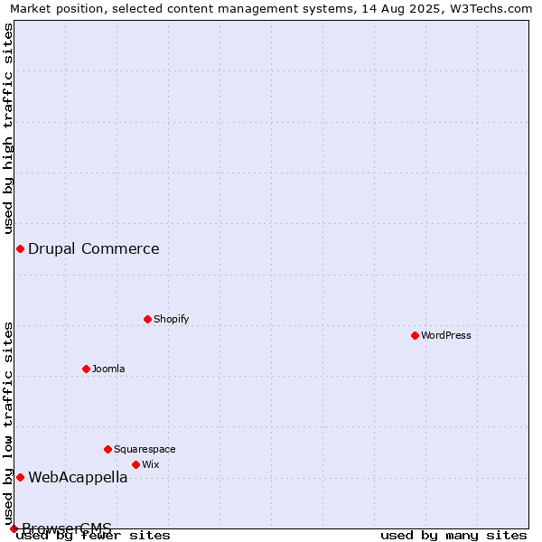Market position of WebAcappella vs. Drupal Commerce vs. BrowserCMS