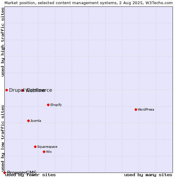 Market position of Webflow vs. Drupal Commerce vs. BrowserCMS