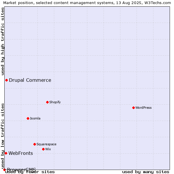Market position of Drupal Commerce vs. WebFronts vs. BrowserCMS