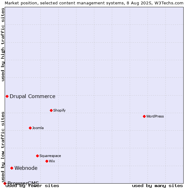 Market position of Webnode vs. Drupal Commerce vs. BrowserCMS