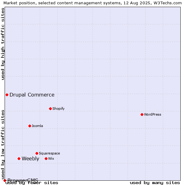 Market position of Weebly vs. Drupal Commerce vs. BrowserCMS