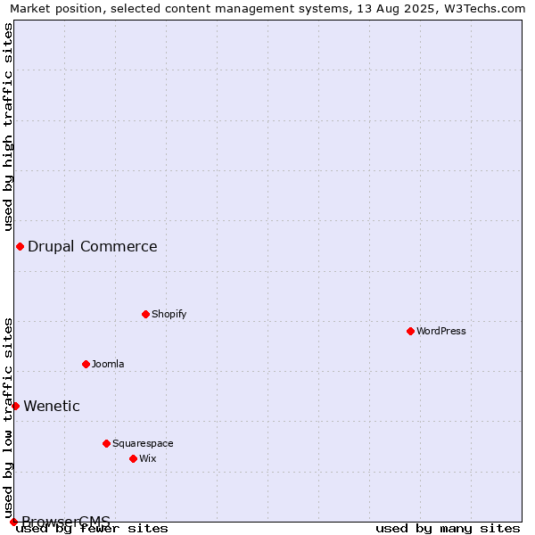 Market position of Drupal Commerce vs. Wenetic vs. BrowserCMS