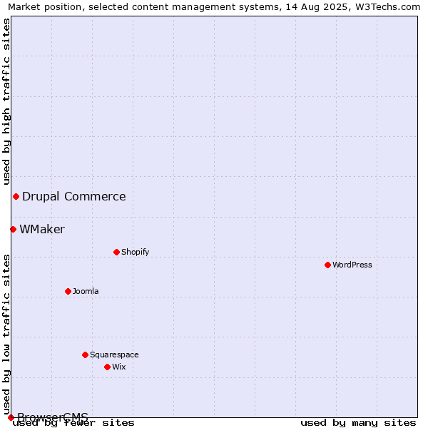 Market position of Drupal Commerce vs. WMaker vs. BrowserCMS