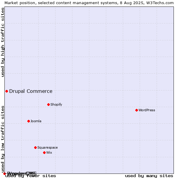 Market position of Drupal Commerce vs. BrowserCMS vs. WonderCMS