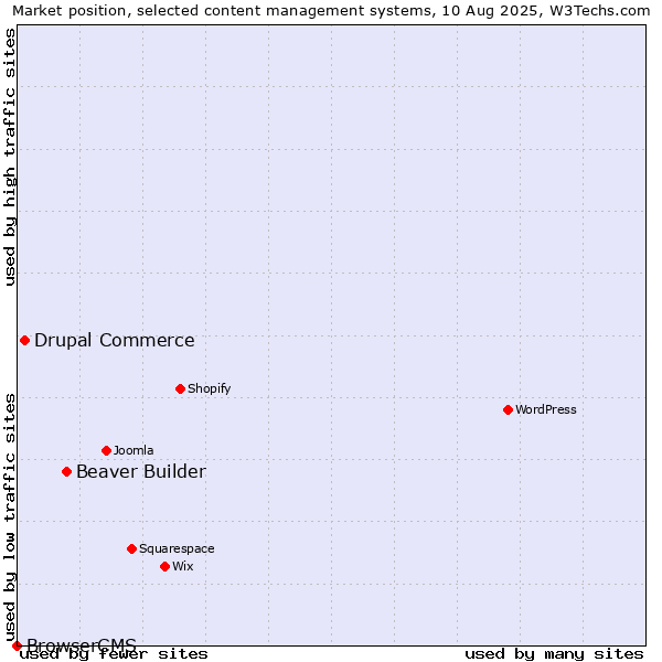 Market position of Beaver Builder vs. Drupal Commerce vs. BrowserCMS