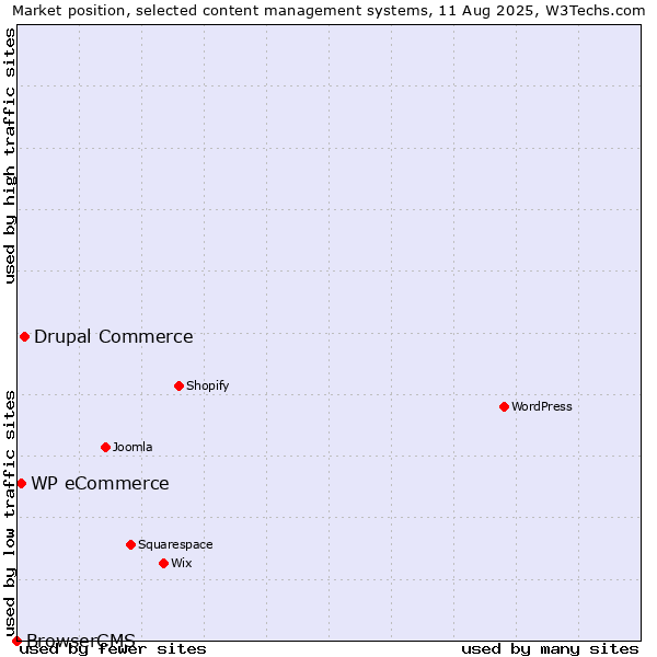 Market position of Drupal Commerce vs. WP eCommerce vs. BrowserCMS