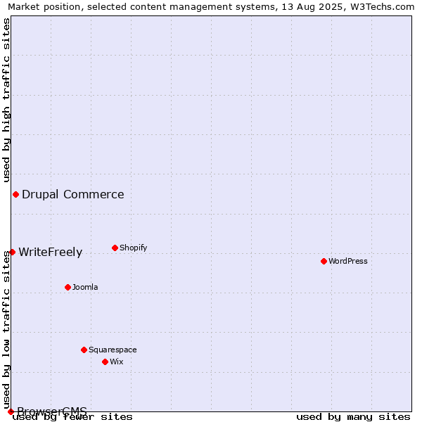 Market position of Drupal Commerce vs. WriteFreely vs. BrowserCMS