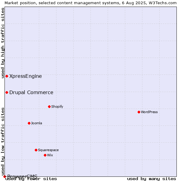 Market position of Drupal Commerce vs. XpressEngine vs. BrowserCMS