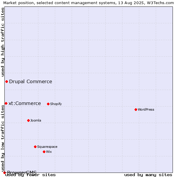 Market position of Drupal Commerce vs. xt:Commerce vs. BrowserCMS