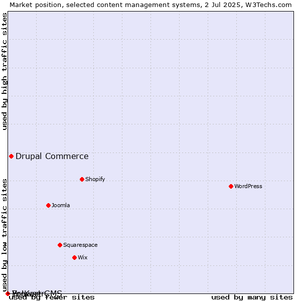 Market position of Drupal Commerce vs. BrowserCMS vs. Yo!Kart
