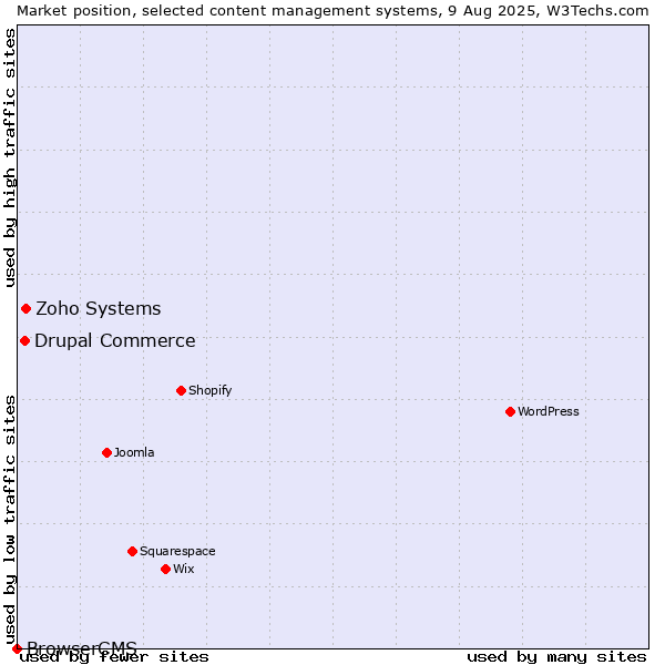 Market position of Zoho Systems vs. Drupal Commerce vs. BrowserCMS