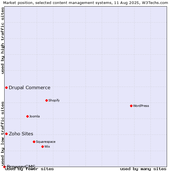 Market position of Drupal Commerce vs. Zoho Sites vs. BrowserCMS