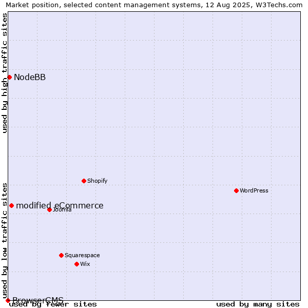 Market position of modified eCommerce vs. NodeBB vs. BrowserCMS
