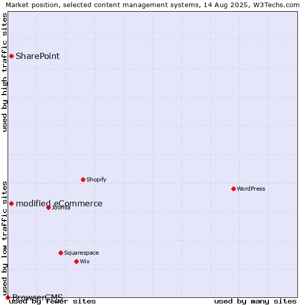 Market position of SharePoint vs. modified eCommerce vs. BrowserCMS