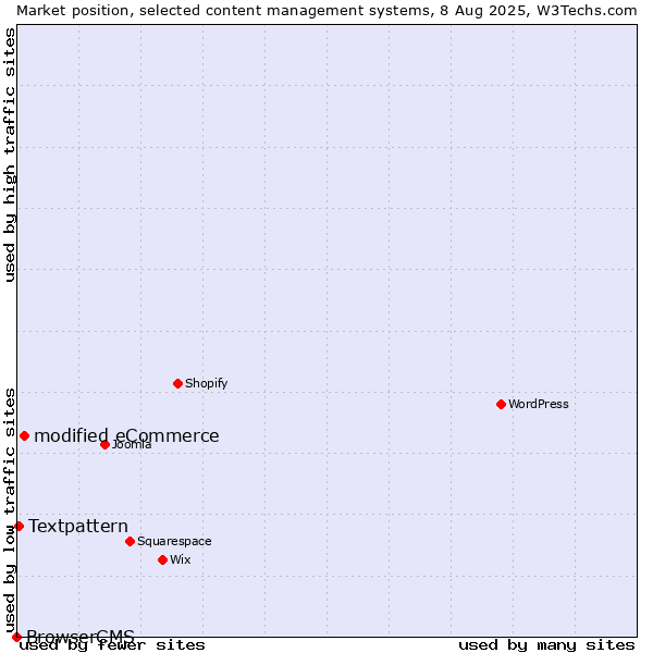Market position of modified eCommerce vs. Textpattern vs. BrowserCMS